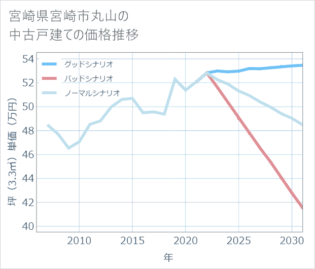 宮崎県宮崎市丸山の中古戸建て価格推移