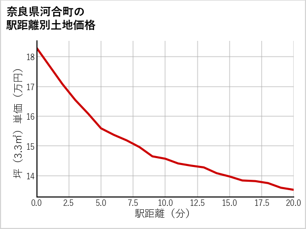 奈良県河合町の徒歩距離別の土地坪単価