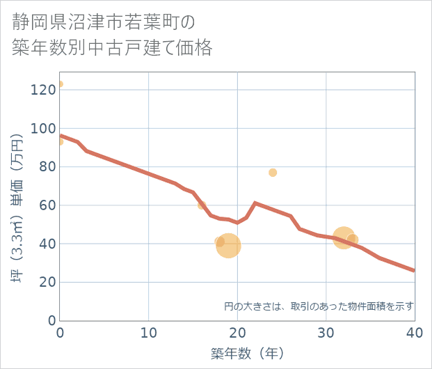 静岡県沼津市若葉町の築年数別の中古戸建て坪単価