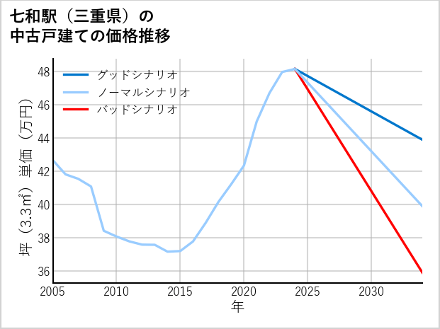 七和駅（三重県）の中古戸建て価格推移
