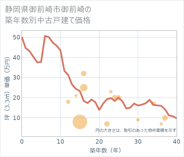 静岡県御前崎市御前崎の築年数別の中古戸建て坪単価