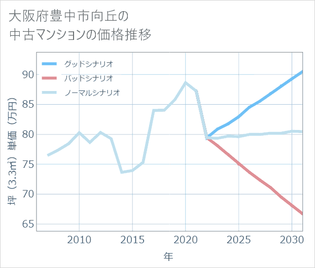 大阪府豊中市向丘の中古マンション価格推移