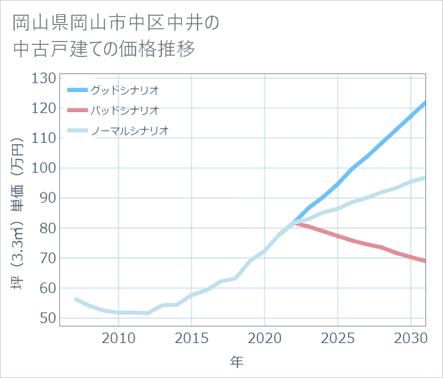 岡山県岡山市中区中井の中古戸建て価格推移