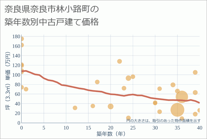 奈良県奈良市林小路町の築年数別の中古戸建て坪単価