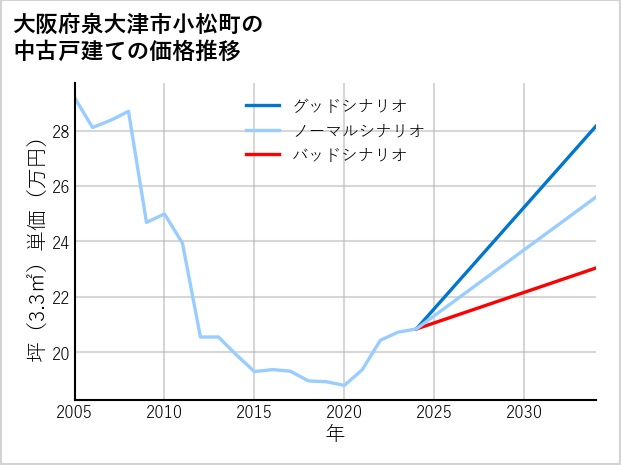 大阪府泉大津市小松町の中古戸建て価格推移