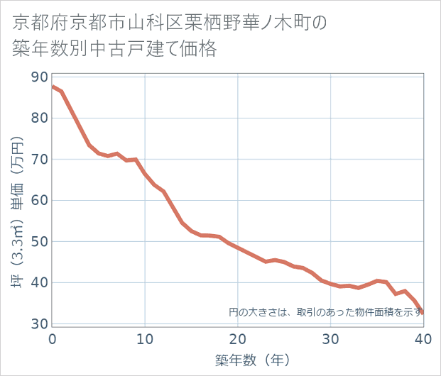 京都府京都市山科区栗栖野華ノ木町の築年数別の中古戸建て坪単価