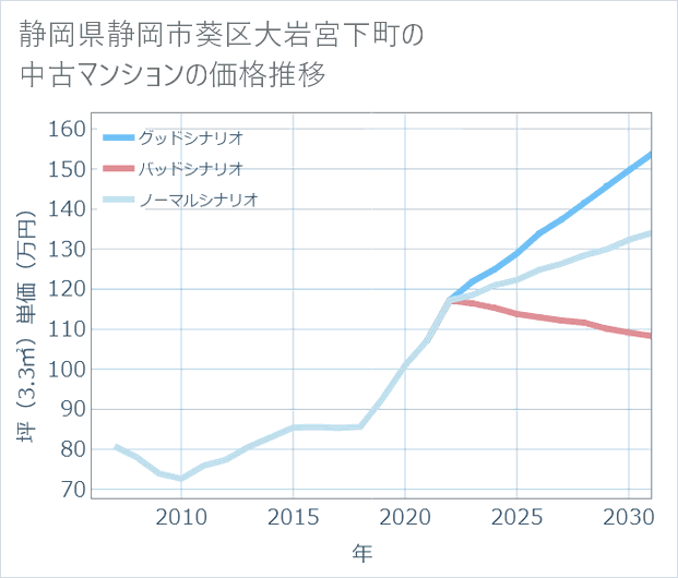 静岡県静岡市葵区大岩宮下町の中古マンション価格推移