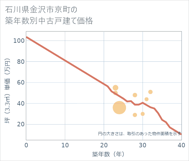石川県金沢市京町の築年数別の中古戸建て坪単価