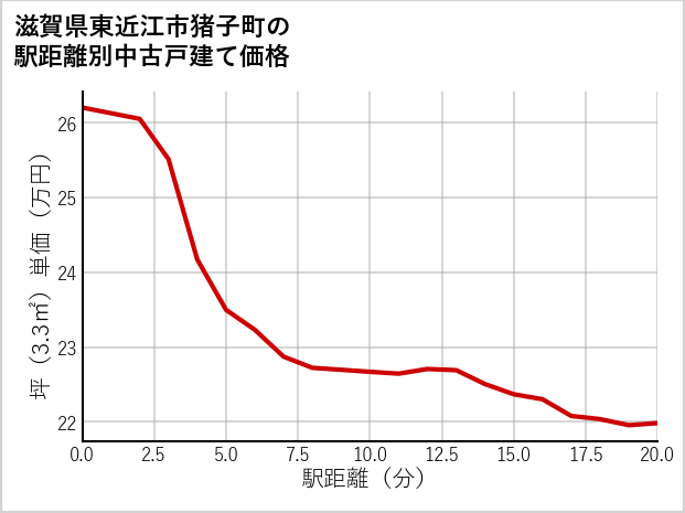 滋賀県東近江市猪子町の徒歩距離別の中古戸建て坪単価