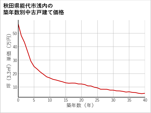 秋田県能代市浅内の築年数別の中古戸建て坪単価