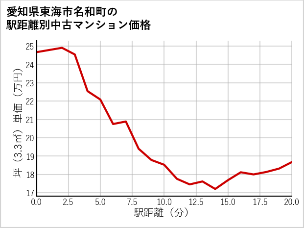 愛知県東海市名和町の徒歩距離別の中古マンション坪単価