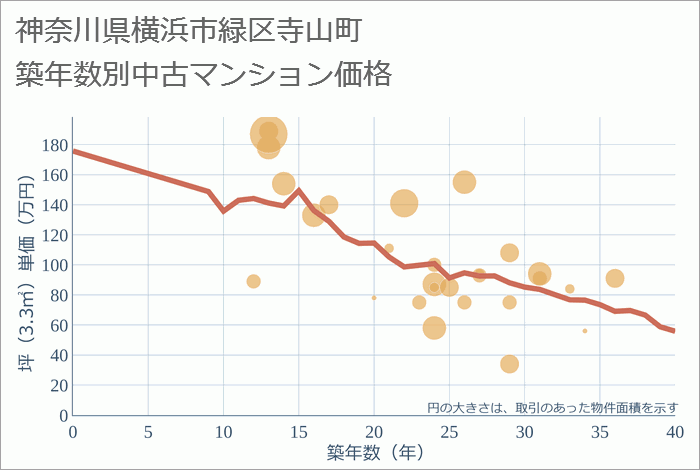 神奈川県横浜市緑区寺山町の築年数別の中古マンション坪単価