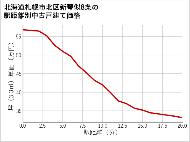 北海道札幌市北区新琴似8条の徒歩距離別の中古戸建て坪単価