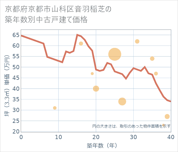 京都府京都市山科区音羽稲芝の築年数別の中古戸建て坪単価