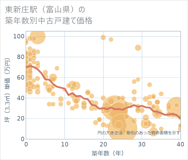 東新庄駅(富山県)の築年数別の中古戸建て坪単価