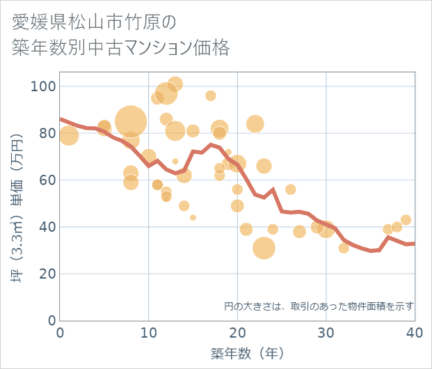 愛媛県松山市竹原の築年数別の中古マンション坪単価