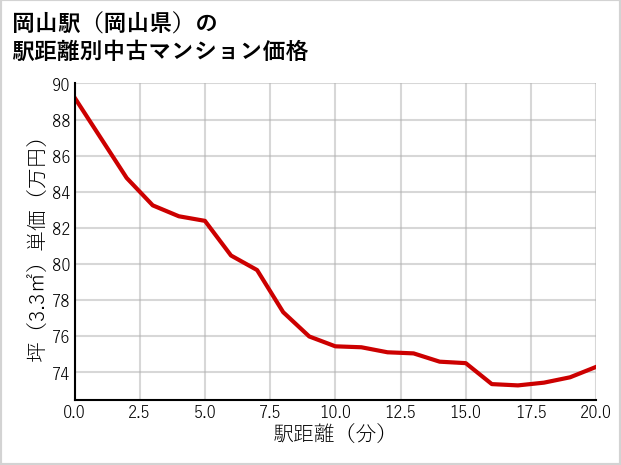 岡山駅（岡山県）の徒歩距離別の中古マンション坪単価