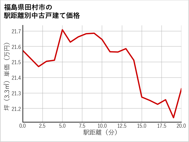 福島県田村市の徒歩距離別の中古戸建て坪単価