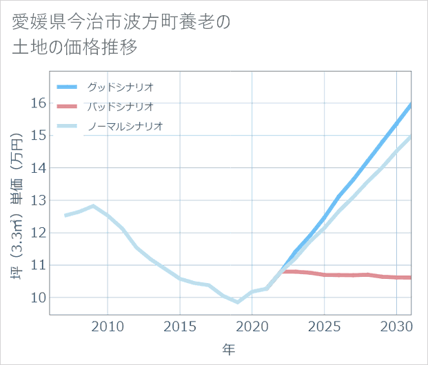 愛媛県今治市波方町養老の土地価格推移
