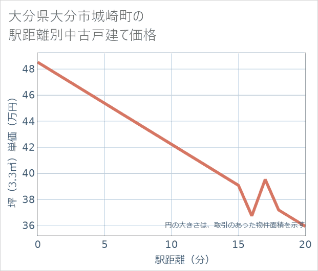大分県大分市城崎町の徒歩距離別の中古戸建て坪単価