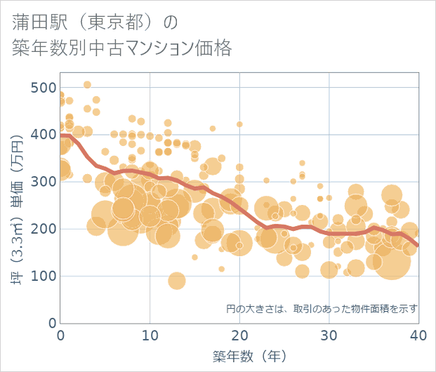 蒲田駅(東京都)の築年数別の中古マンション坪単価