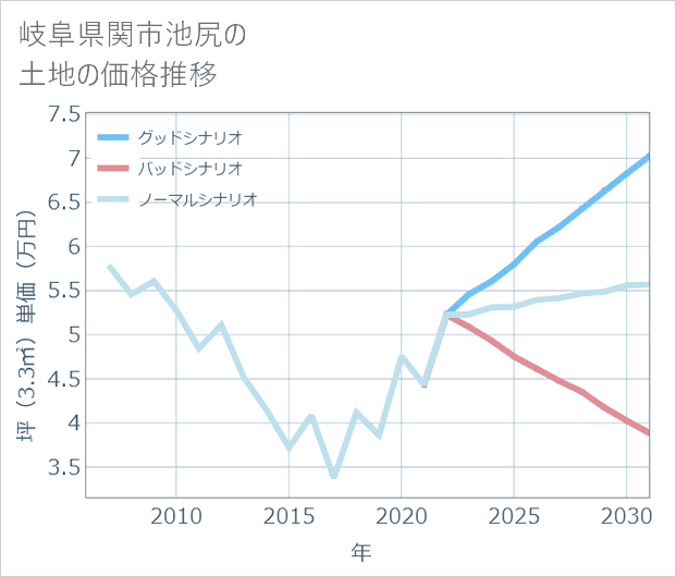 岐阜県関市池尻の土地価格推移
