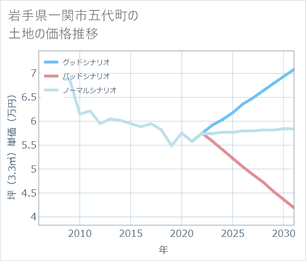 岩手県一関市五代町の土地価格推移