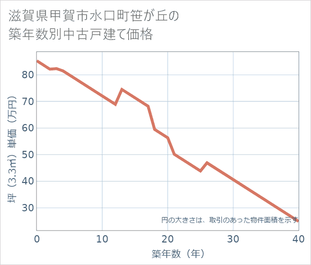滋賀県甲賀市水口町笹が丘の築年数別の中古戸建て坪単価