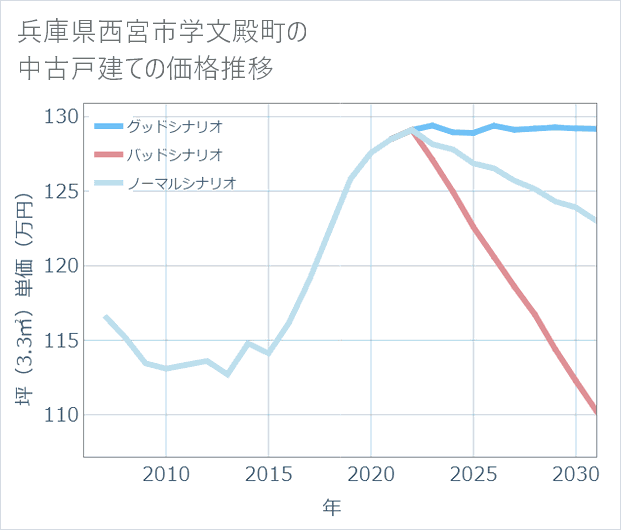 兵庫県西宮市学文殿町の中古戸建て価格推移