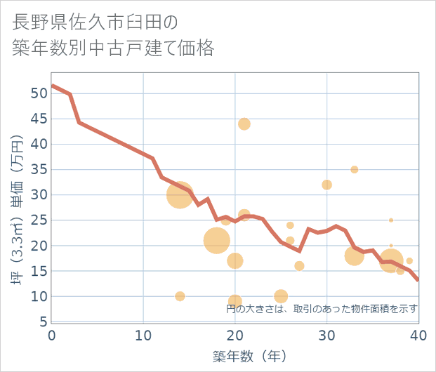 長野県佐久市臼田の築年数別の中古戸建て坪単価