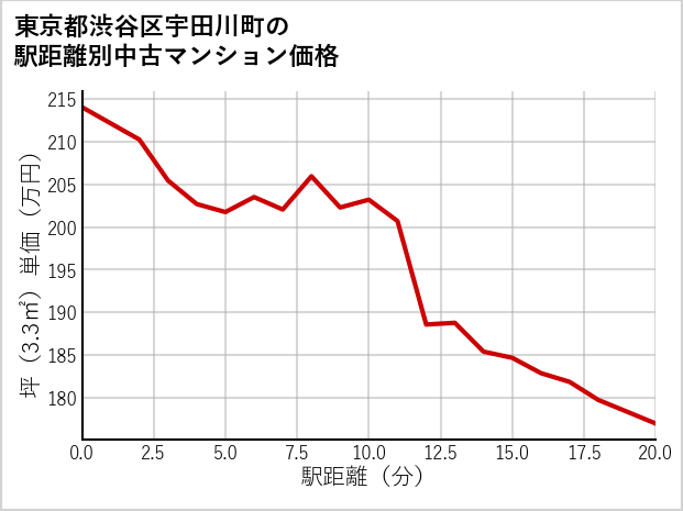 東京都渋谷区宇田川町の徒歩距離別の中古マンション坪単価