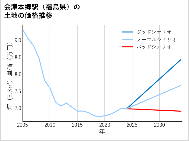 会津本郷駅（福島県）の土地価格推移