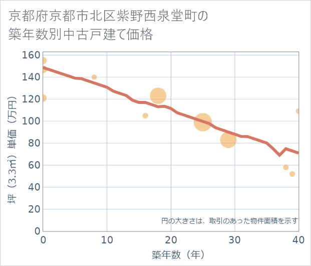 京都府京都市北区紫野西泉堂町の築年数別の中古戸建て坪単価