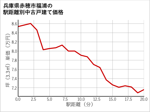 兵庫県赤穂市福浦の徒歩距離別の中古戸建て坪単価