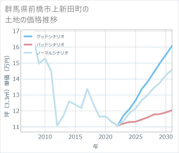 群馬県前橋市上新田町の土地価格推移
