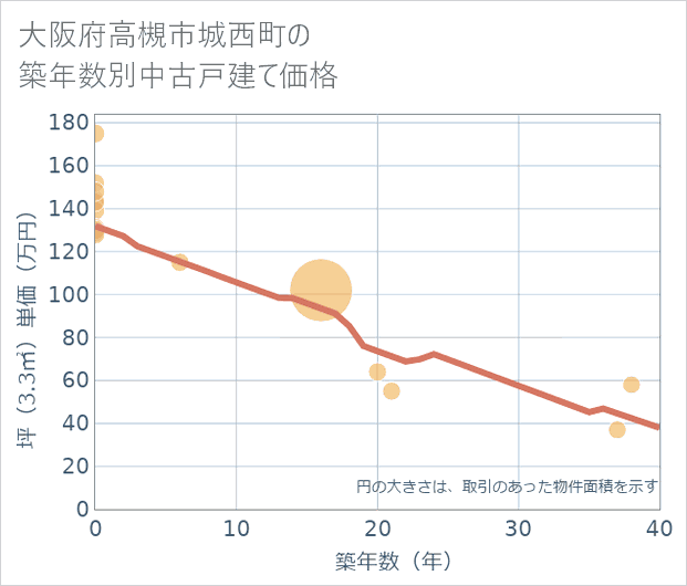 大阪府高槻市城西町の築年数別の中古戸建て坪単価