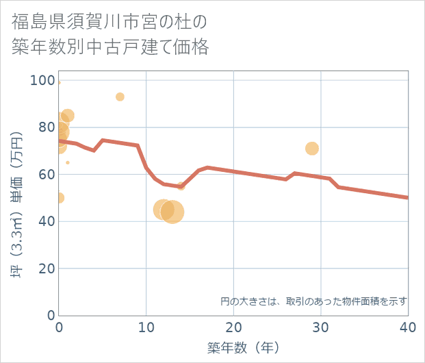 福島県須賀川市宮の杜の築年数別の中古戸建て坪単価