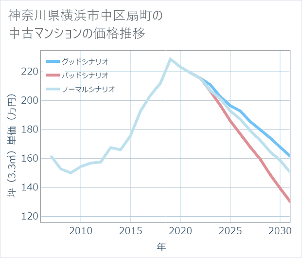神奈川県横浜市中区扇町の中古マンション価格推移