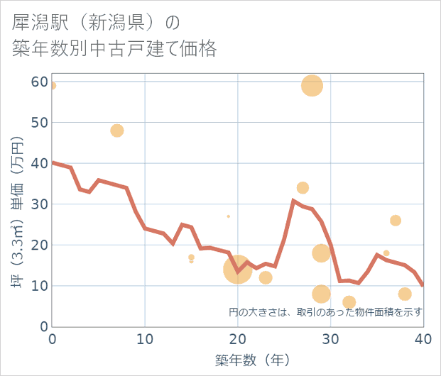 犀潟駅(新潟県)の築年数別の中古戸建て坪単価
