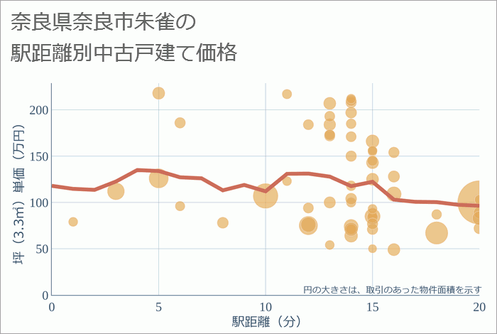 奈良県奈良市朱雀の徒歩距離別の中古戸建て坪単価