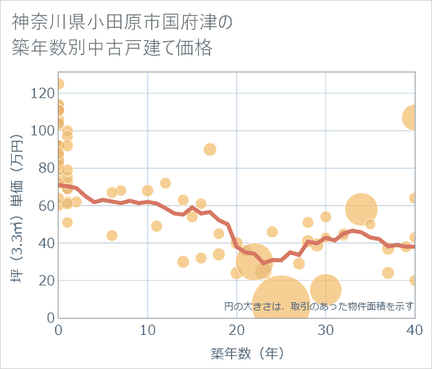 神奈川県小田原市国府津の築年数別の中古戸建て坪単価