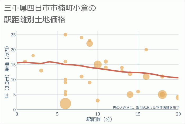 三重県四日市市楠町小倉の徒歩距離別の土地坪単価