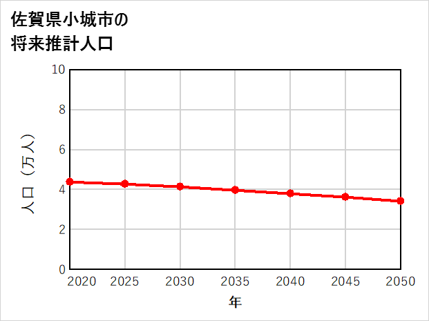 小城市の将来推計人口