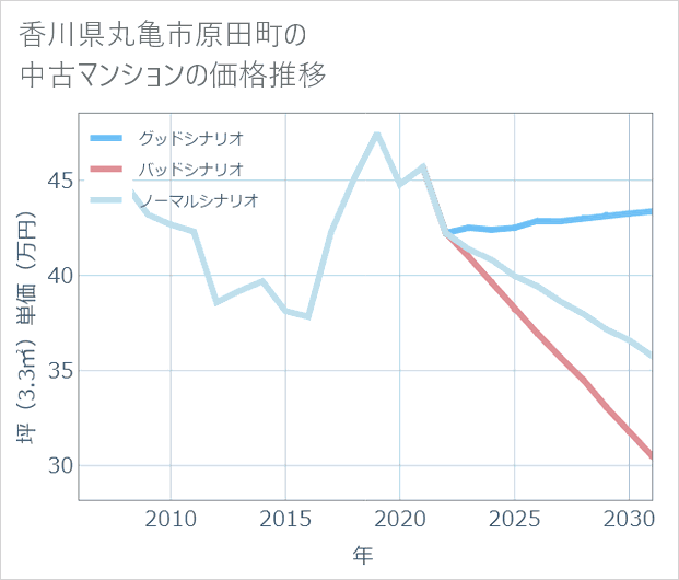香川県丸亀市原田町の中古マンション価格推移