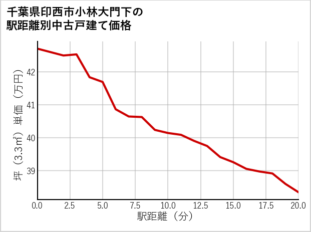 千葉県印西市小林大門下の徒歩距離別の中古戸建て坪単価