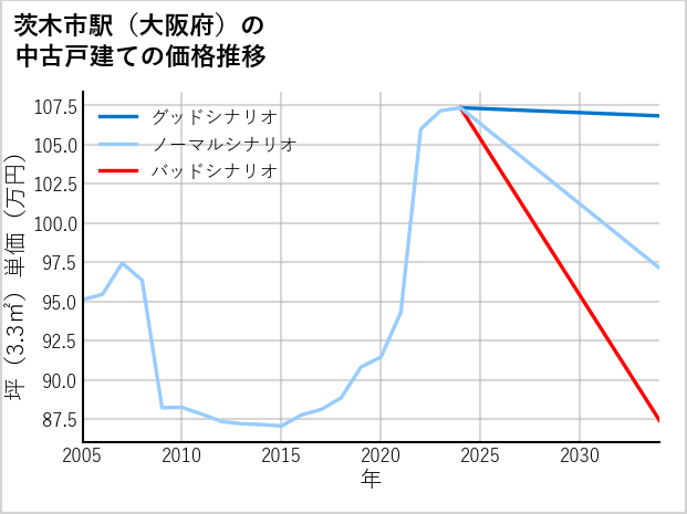 茨木市駅（大阪府）の中古戸建て価格推移