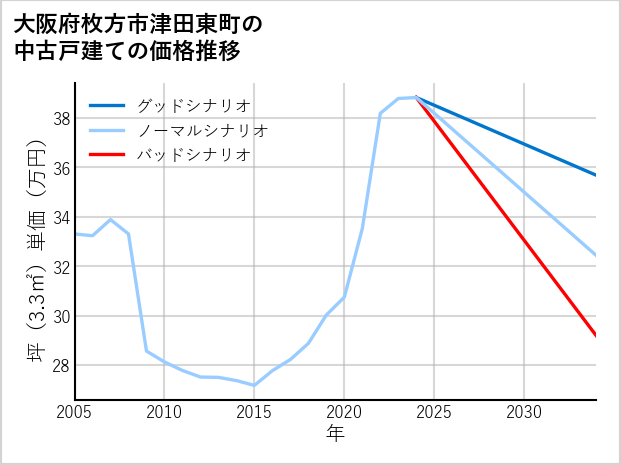 大阪府枚方市津田東町の中古戸建て価格推移