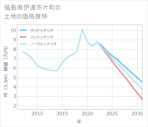 福島県伊達市片町の土地価格推移