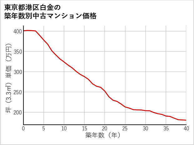 東京都港区白金の築年数別の中古マンション坪単価