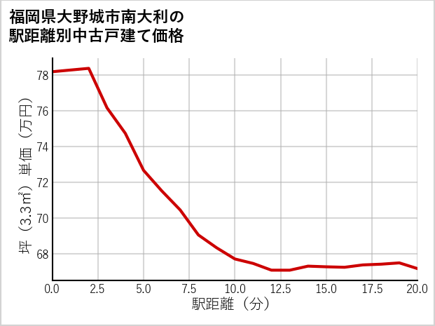 福岡県大野城市南大利の徒歩距離別の中古戸建て坪単価